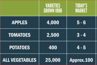 The number of vegetable seeds has shrunk to a fraction since 1900, according to this chart by the non profit Diggers Club. 