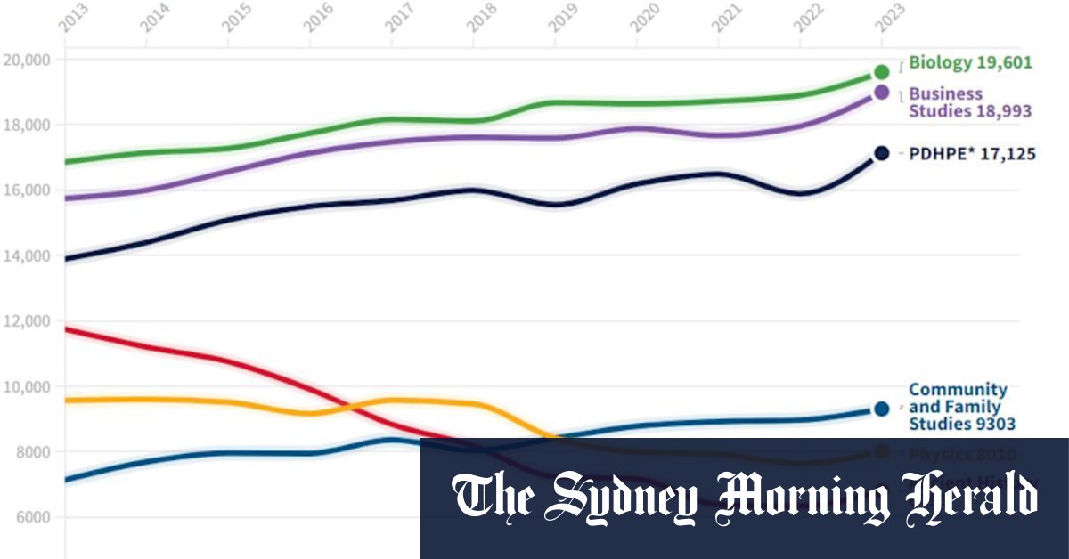 HSC subject choices: Physics, chemistry down; biology, PDHPE up - Vimarsana News