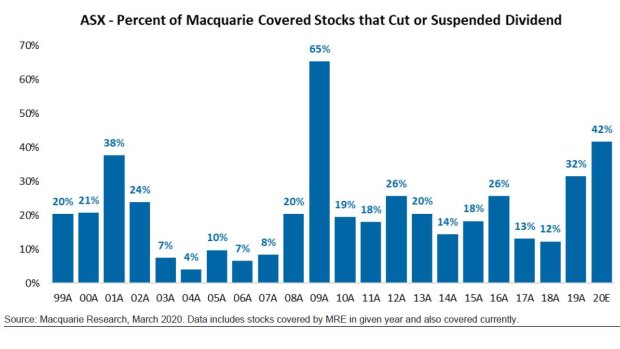 Proportion of Australian stocks that cut or suspended dividends, according to Macquarie analysts. 