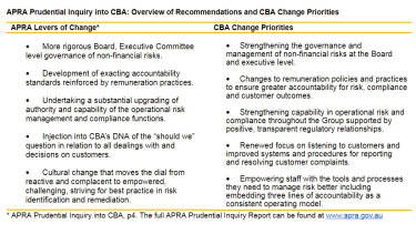 Overview of APRA recommendations and CBA change priorities.