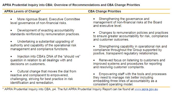 Overview of APRA recommendations and CBA change priorities.