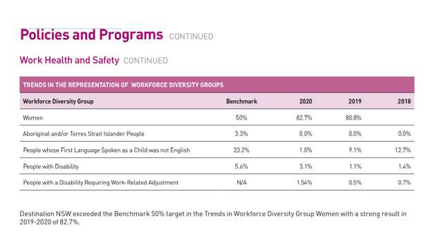 Screenshot of Destination NSW workforce diversity showing zero Indigenous representation.