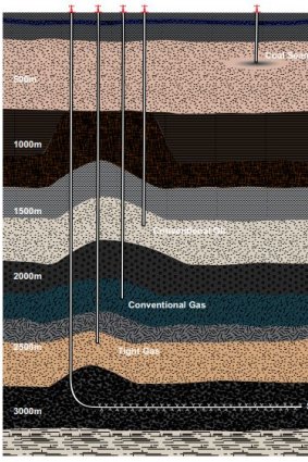 Depths different types of oil and gas can be found in WA, compared to depths for coal seam gas being developed in other parts of Australia.