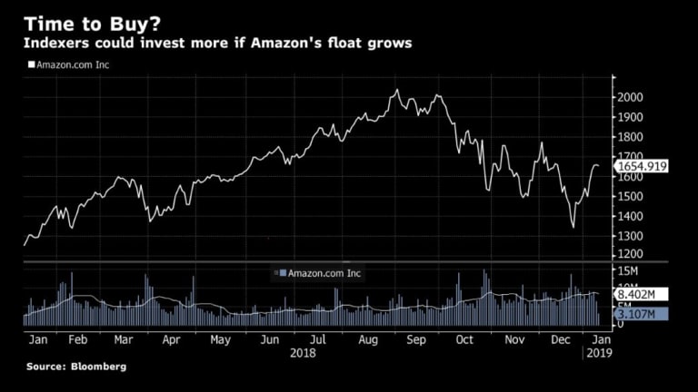 The retail behemoth is also giant on the sharemarket: Amazon's share price and trading volumes over the past 12 months.