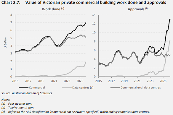 Data centres are driving all growth in Victoria’s commercial construction.