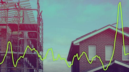 Housing construction cost growth has eased from its peak.