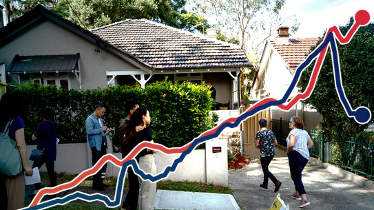 As borrowing power falls, housing values are defying gravity.