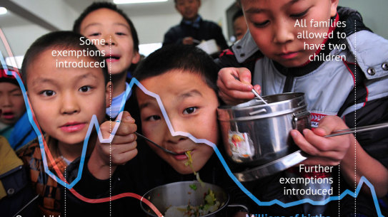 China’s three-child policy was introduced after years of plunging population growth. 