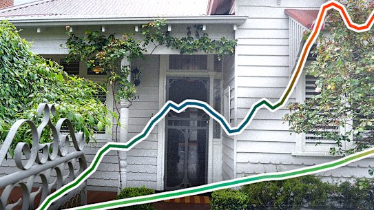 Dwelling prices have risen faster than wages.