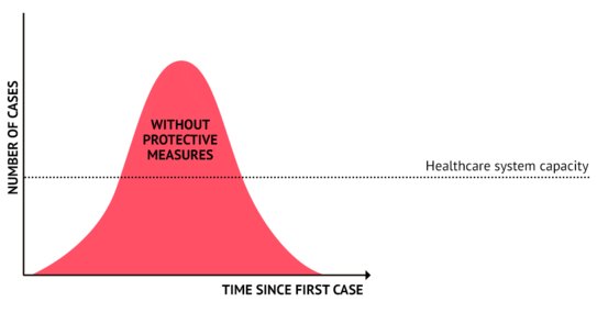 "Flattening the curve" needs slowing down the rate of new cases over time, to avoid a sudden spike overwhelming hospitals.