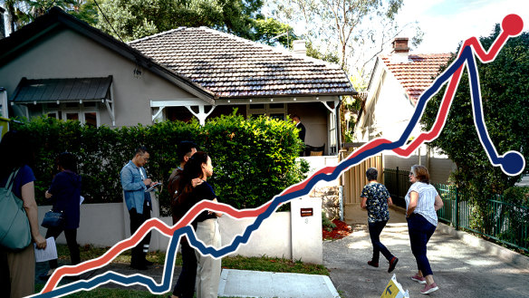 As borrowing power falls, housing values are defying gravity.