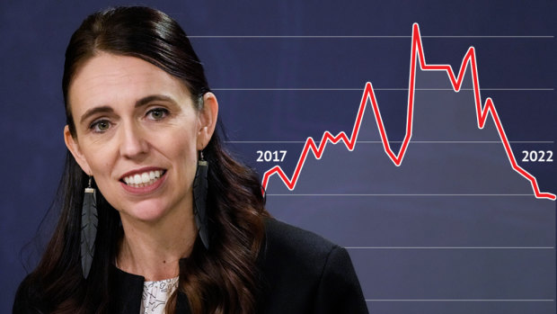 How New Zealand fell out of love with Jacinda Ardern’s government