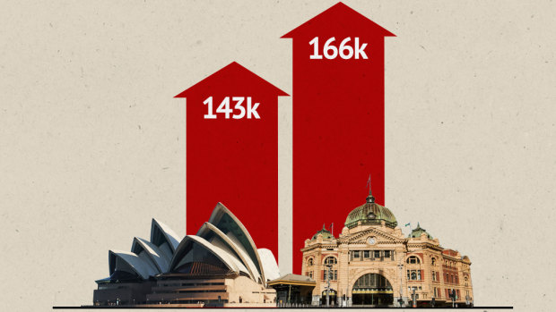 Melbourne and Sydney burst at the seams in record population surge