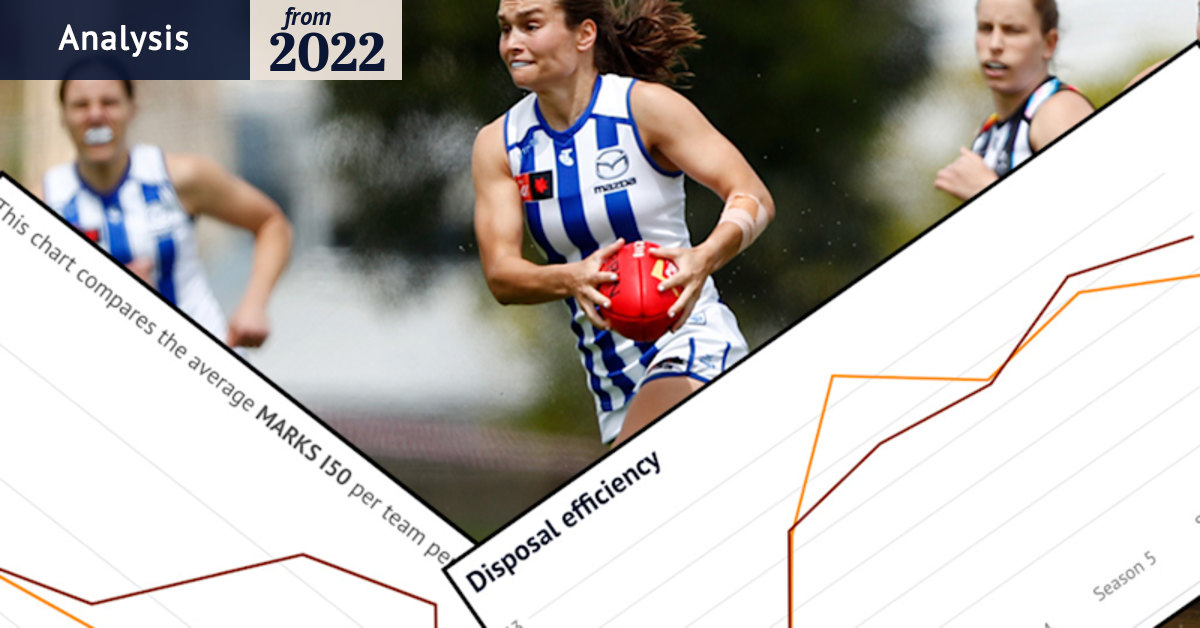 AFL 2022: A better-looking spectacle’: What the stats say about AFLW’s ...