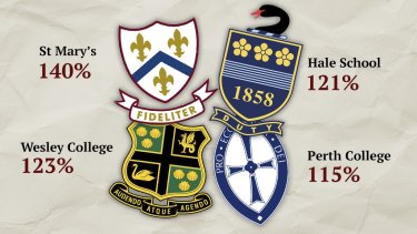 The top schools for Commonwealth overfunding for 2022-28 in terms of percentage over their Schooling Resource Standard, which estimates need. By comparison, public schools get a maximum of 95 per cent of what they need. 