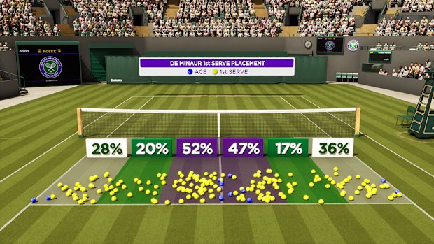 The key serve numbers for Alex de Minaur at Wimbledon.