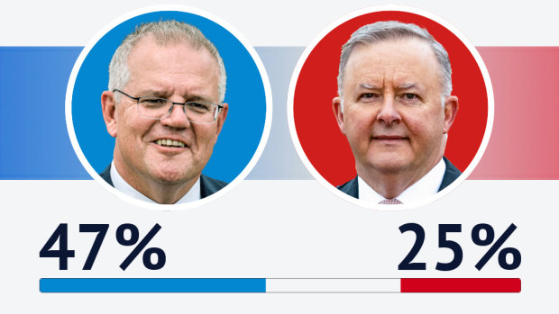 Scott Morrison is the preferred prime minister over Labor leader Anthony Albanese according to Resolve Strategic’s polling.