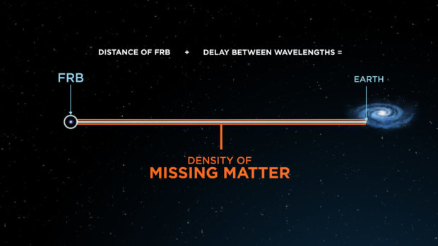 The density of the missing matter is calculated using the distance of the FRB from Earth and the delay between the wavelengths of the FRB.