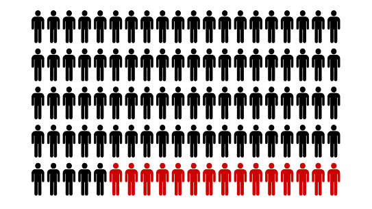 Fifteen out of 100 Australian men report sexual attraction to children and teenagers.