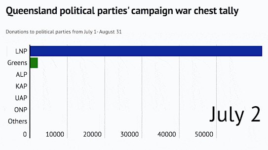 Queensland political parties' donations war chest 2020 gif