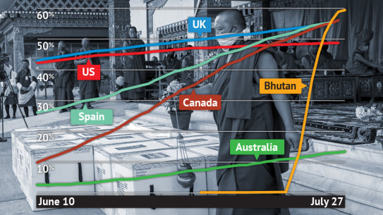 Bhutan has surged to the top of the vaccination tables.