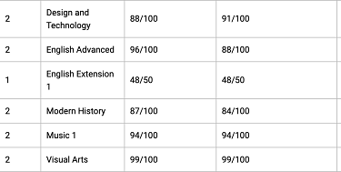 Ava’s HSC results.