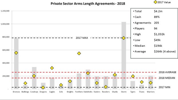 NRL third party agreements by club.