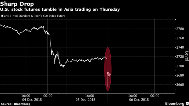 Rough start - US stock futures tumble during volatile early Asian trading session.