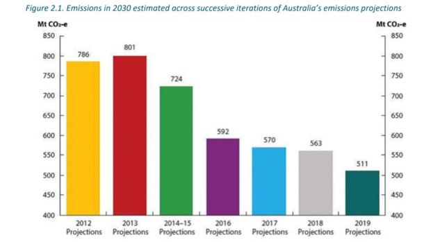 The chart showing Australia's emissions forecasts for 2030 since 2012.