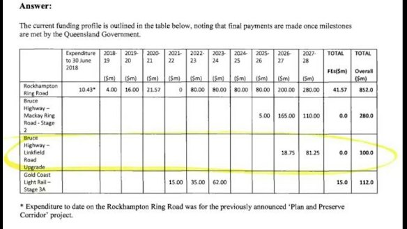 This federal budget extract shows $18.75 million set for the Linkfield Road overpass work in 2026-27 and $81.25 million to be spent in 2027-28.