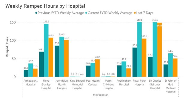 Ramping at all major hospitals has soared since the previous financial year.