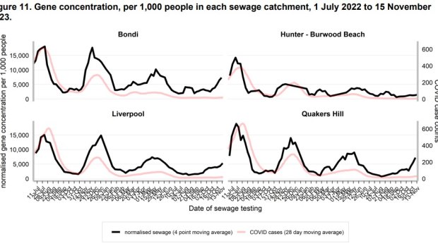 NSW Health says COVID infections in children and young people were driving the current wave in NSW.