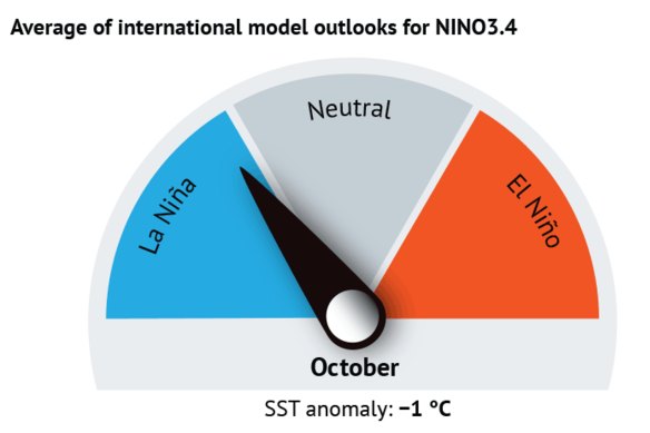 The arrows on the dials indicate the combined average of monthly outlooks from a survey of international global climate models.