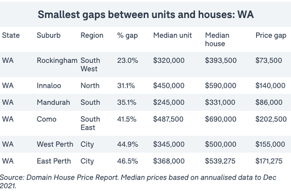 Smallest gaps between units and houses in WA. 