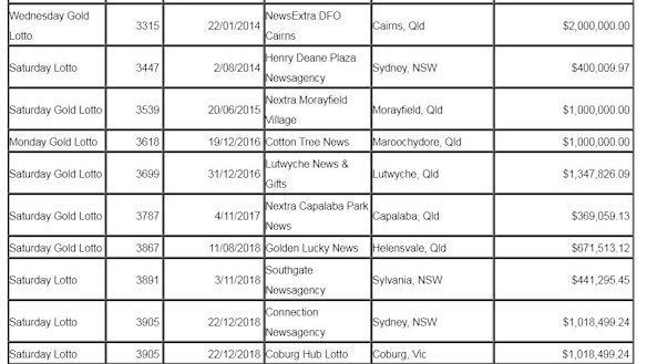 These are the unclaimed across the Lott’s jurisdictions as of the draw date on April 17 2019.