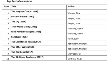 Top borrowed Australian authors.