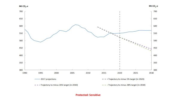 The latest projections show Australia's emissions are expect to rise to 570 million tonnes of carbon-dioxide equivalent by 2030 from about 534 million tonnes in 2018. To meet the Paris goal of a 26 per cent reduction on 2005 levels, the emissions total would need to be 442 million tonnes. 