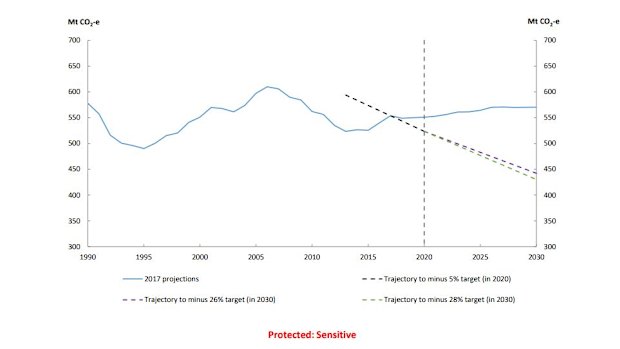 The latest projections show Australia's emissions are expect to rise to 570 million tonnes of carbon-dioxide equivalent by 2030 from about 534 million tonnes in 2018. To meet the Paris goal of a 26 per cent reduction on 2005 levels, the emissions total would need to be 442 million tonnes. 