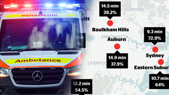 Ambulance response times.