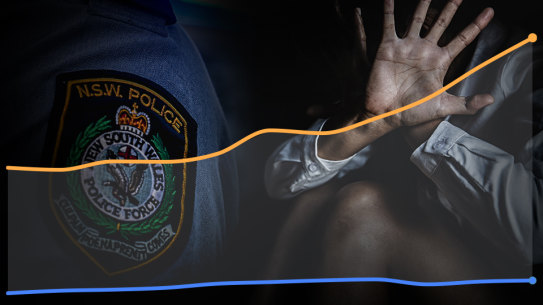 Very few sexual assault reports made to police end in convictions, statistics show.