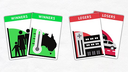 The winners and losers of Jim Chalmers’ budget.