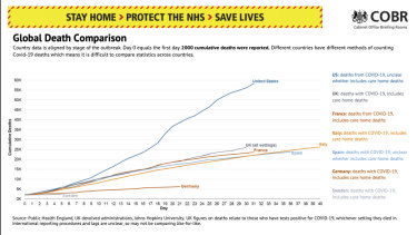 This graph shows the UK on track to record the highest coronavirus death toll in Europe.