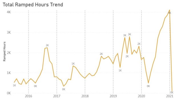 St John Ambulance ramping figures up to early 2021.