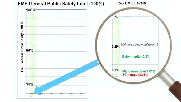EME from 5G is less than one per cent of the maximum safe levels, lower than microwave ovens and baby monitors.