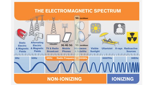 Even the upcoming mmWave 5G is comparable to exposure to a radio signal. 