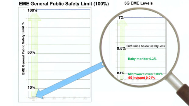 EME from 5G is less than one per cent of the maximum safe levels, lower than microwave ovens and baby monitors.