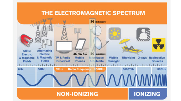 Even the upcoming mmWave 5G is comparable to exposure to a radio signal. 