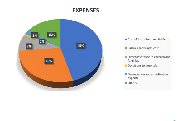 Kids with Cancer Foundation 2021 expenses as stated in the charity’s financial report.