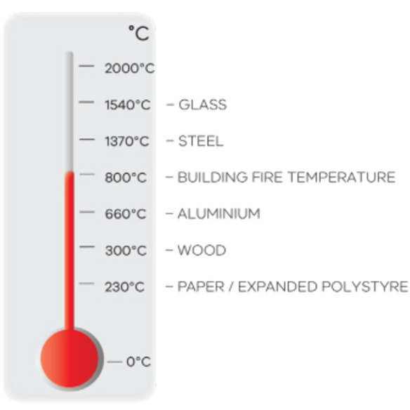 A thermometer showing melting and ignition points.