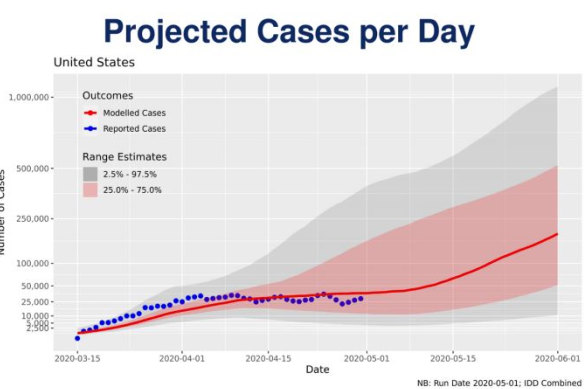 The CDC, according to a presentation obtained by The New York Times, forecasts that the US will be recording 200,000 new coronavirus cases each day by the end of May.